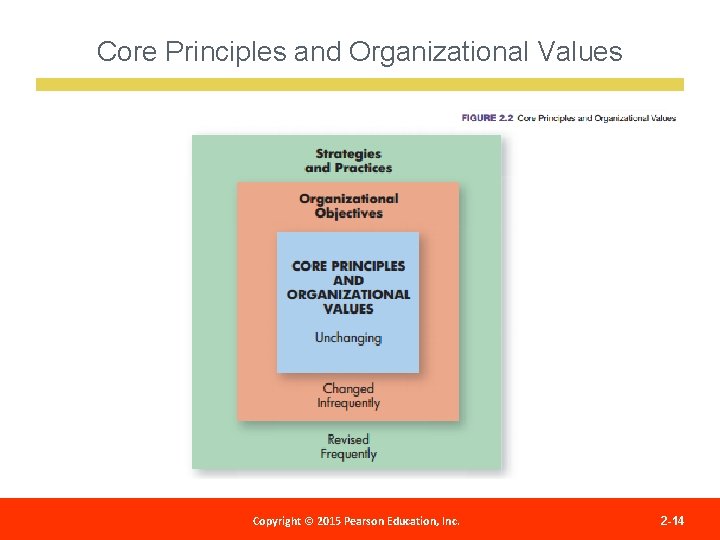 Core Principles and Organizational Values Copyright © 2012 Pearson Education, Copyright © 2015 Pearson