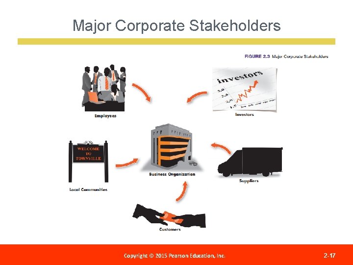 Major Corporate Stakeholders Copyright © 2012 Pearson Education, Copyright © 2015 Pearson Education, Inc.