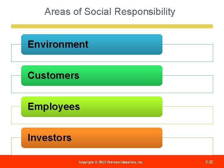Areas of Social Responsibility Environment Customers Employees Investors Copyright © 2012 Pearson Education, Copyright
