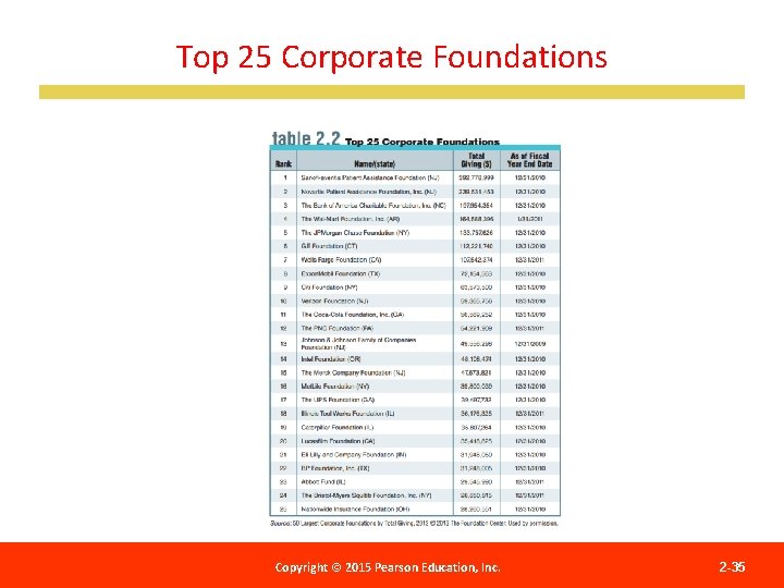 Top 25 Corporate Foundations Copyright © 2012 Pearson Education, Copyright © 2015 Pearson Education,