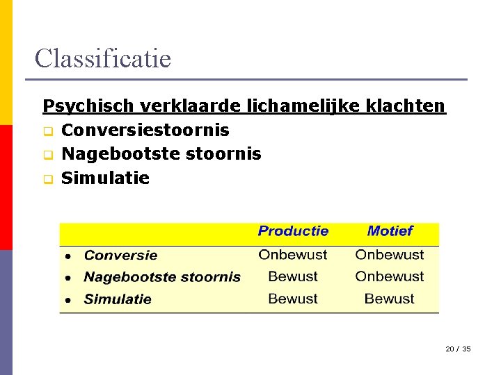 Classificatie Psychisch verklaarde lichamelijke klachten q Conversiestoornis q Nagebootste stoornis q Simulatie 20 /