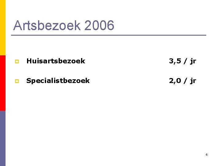 Artsbezoek 2006 p Huisartsbezoek 3, 5 / jr p Specialistbezoek 2, 0 / jr