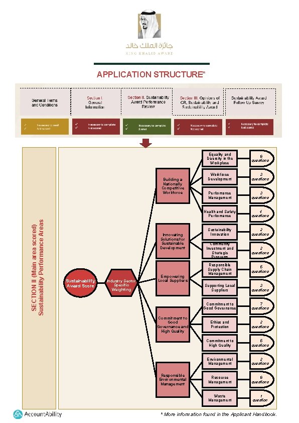 APPLICATION STRUCTURE* SECTION II (Main area scored) Sustainability Performance Areas Building a Nationally Competitive