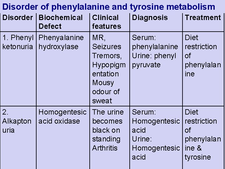 Disorder of phenylalanine and tyrosine metabolism Disorder Biochemical Clinical Defect features Diagnosis Treatment 1.