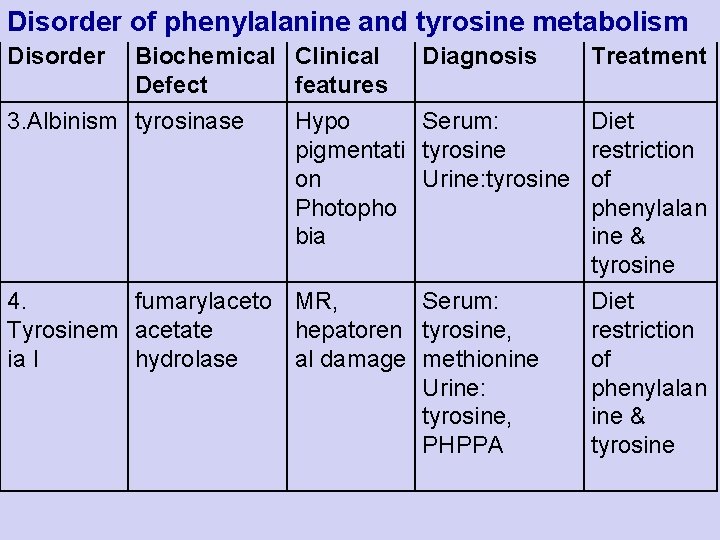 Disorder of phenylalanine and tyrosine metabolism Disorder Biochemical Clinical Defect features 3. Albinism tyrosinase