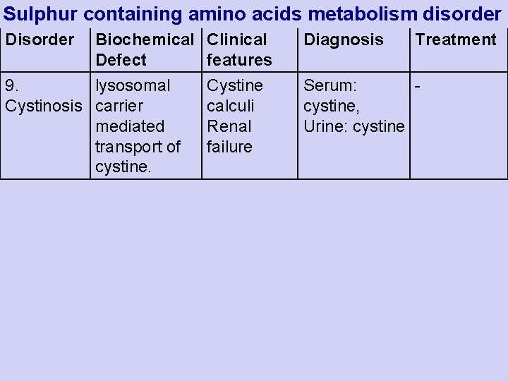 Sulphur containing amino acids metabolism disorder Disorder Biochemical Defect 9. lysosomal Cystinosis carrier mediated