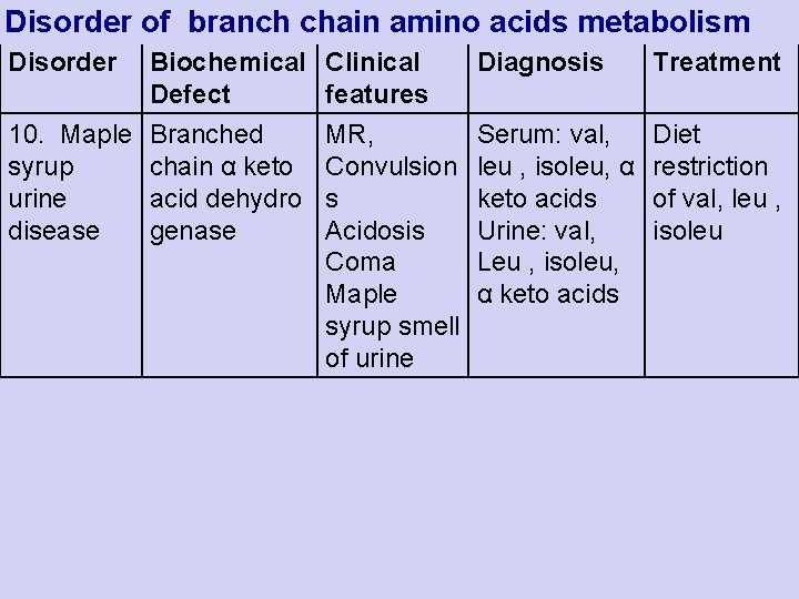 Disorder of branch chain amino acids metabolism Disorder Biochemical Defect 10. Maple Branched syrup