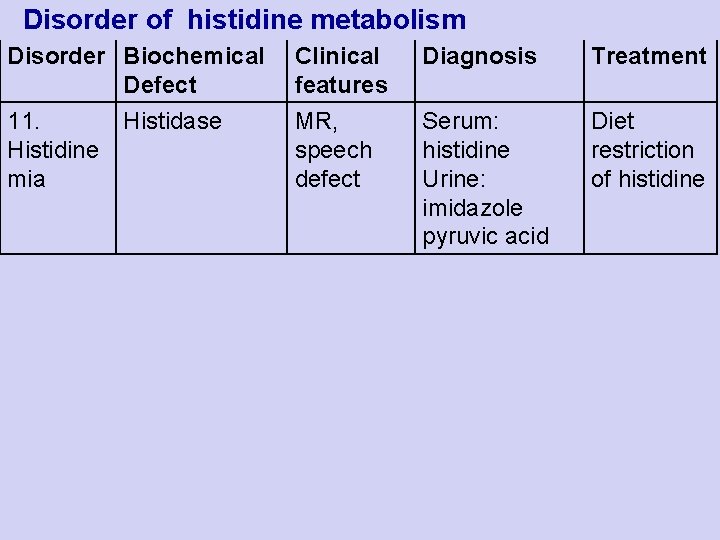  Disorder of histidine metabolism Disorder Biochemical Defect 11. Histidase Histidine mia Clinical features