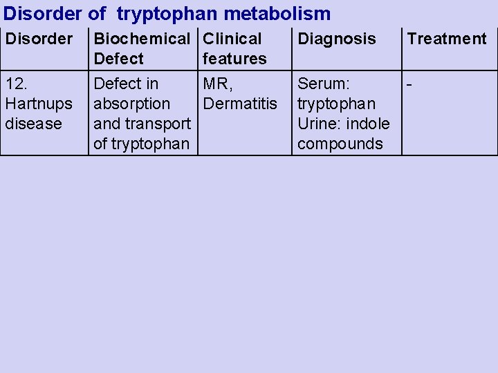 Disorder of tryptophan metabolism Disorder Biochemical Clinical Defect features 12. Defect in MR, Hartnups