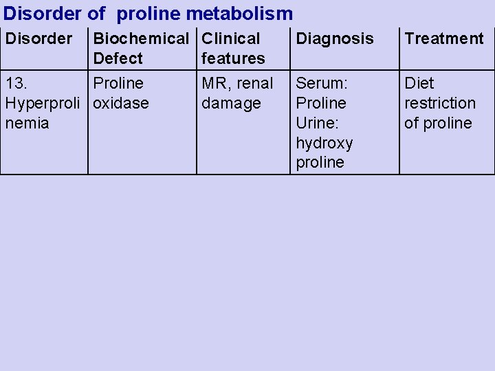 Disorder of proline metabolism Disorder Biochemical Defect 13. Proline Hyperproli oxidase nemia Clinical features