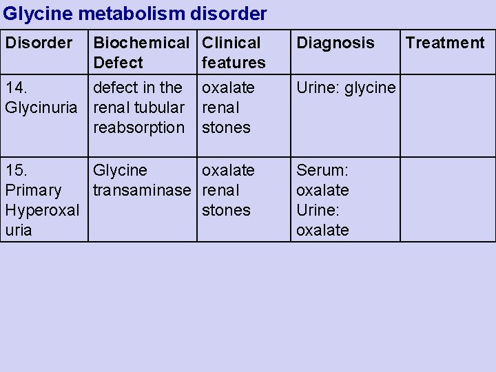 Glycine metabolism disorder Disorder Biochemical Defect 14. defect in the Glycinuria renal tubular reabsorption