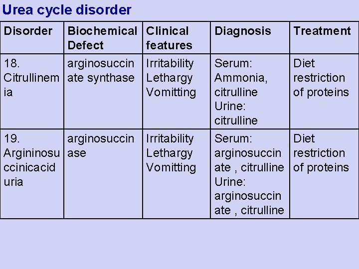 Urea cycle disorder Disorder Biochemical Defect 18. arginosuccin Citrullinem ate synthase ia Clinical features