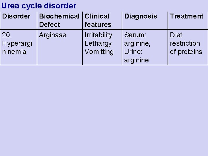 Urea cycle disorder Disorder Biochemical Clinical Defect features 20. Arginase Hyperargi ninemia Irritability Lethargy