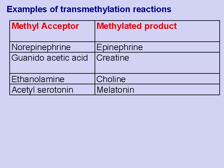 Examples of transmethylation reactions Methyl Acceptor Methylated product Norepinephrine Epinephrine Guanido acetic acid Creatine