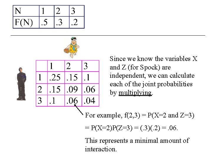 Since we know the variables X and Z (for Spock) are independent, we can