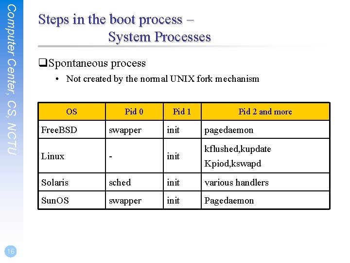 Computer Center, CS, NCTU 16 Steps in the boot process – System Processes q.