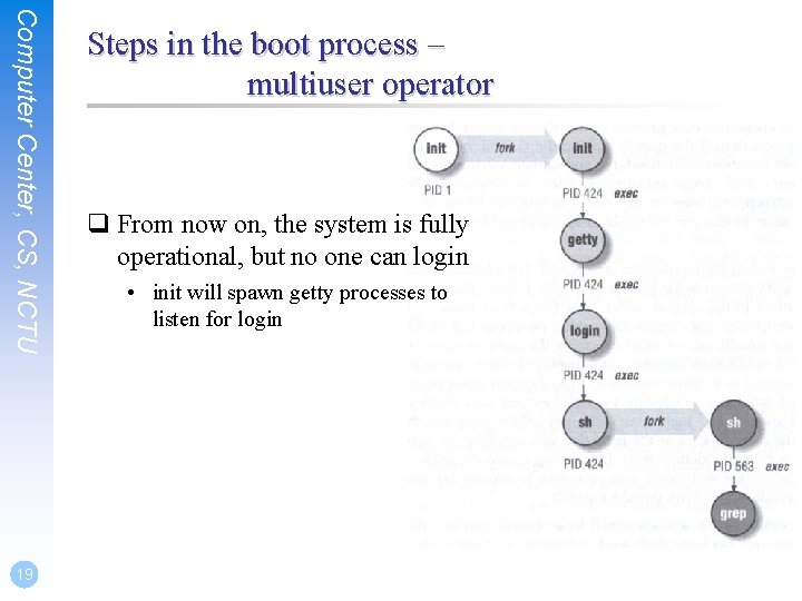 Computer Center, CS, NCTU 19 Steps in the boot process – multiuser operator q