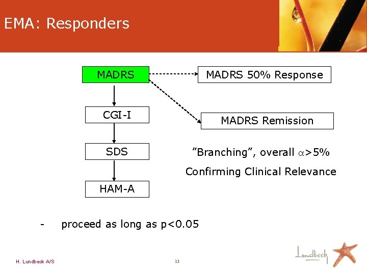 EMA: Responders MADRS 50% Response CGI-I MADRS Remission SDS ”Branching”, overall α>5% Confirming Clinical