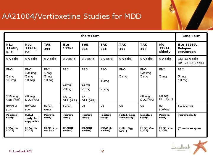 AA 21004/Vortioxetine Studies for MDD Short-Term Long-Term HLu 11492, Po. C HLu 11984, DF