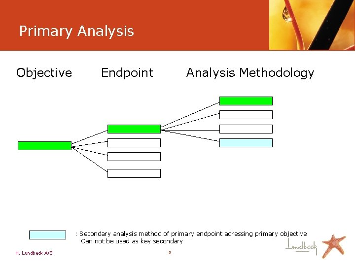 Primary Analysis Objective Endpoint Analysis Methodology : Secondary analysis method of primary endpoint adressing