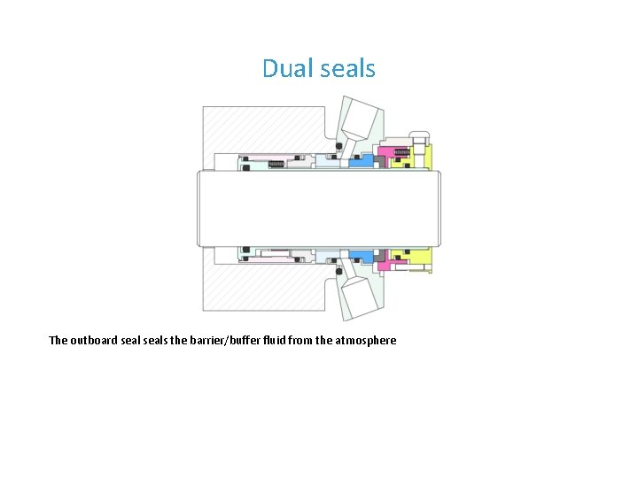 Dual seals The outboard seals the barrier/buffer fluid from the atmosphere 