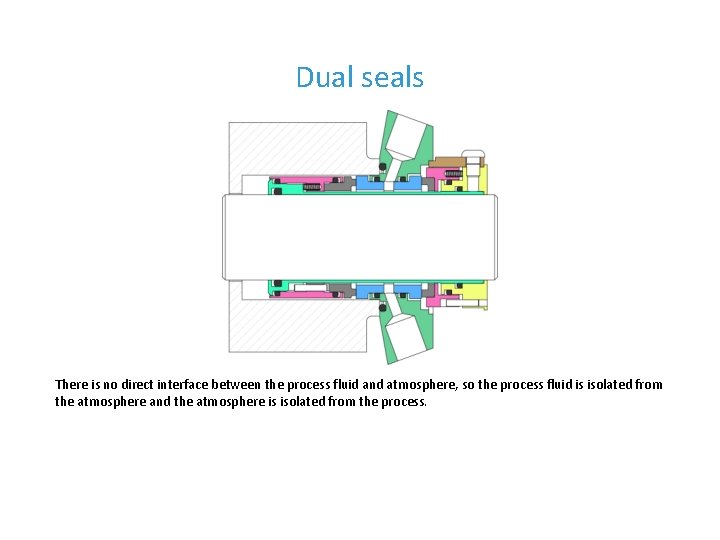 Dual seals There is no direct interface between the process fluid and atmosphere, so