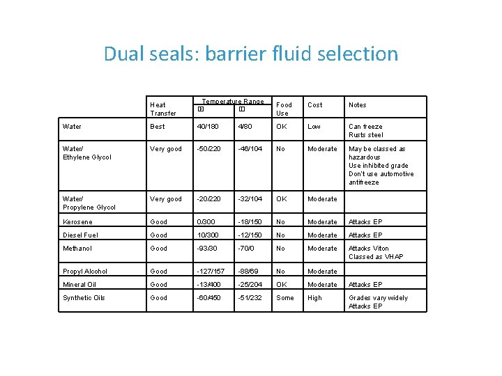 Dual seals: barrier fluid selection Heat Transfer Temperature Range � F � C Food