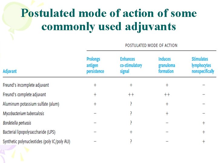 Postulated mode of action of some commonly used adjuvants 