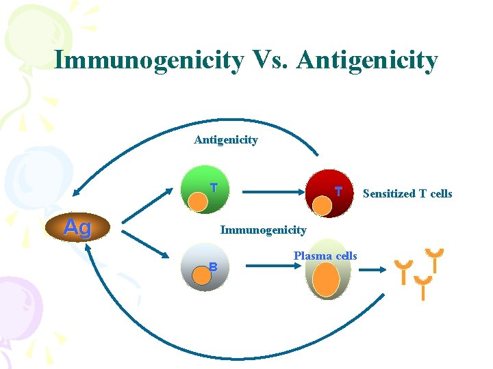 Chapter 2 Antigens Definition of antigen nonself substances
