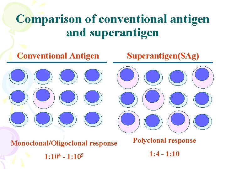 Comparison of conventional antigen and superantigen Conventional Antigen Superantigen(SAg) Monoclonal/Oligoclonal response Polyclonal response 1:
