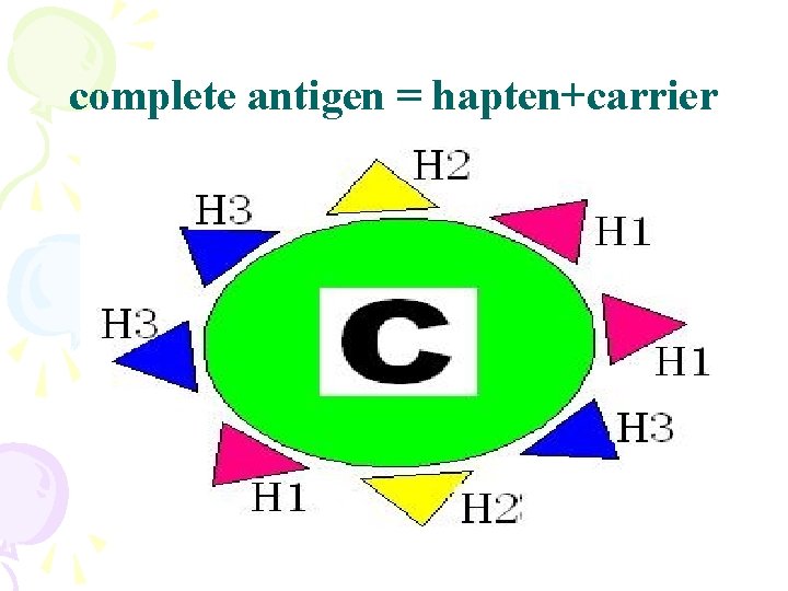 complete antigen = hapten+carrier 