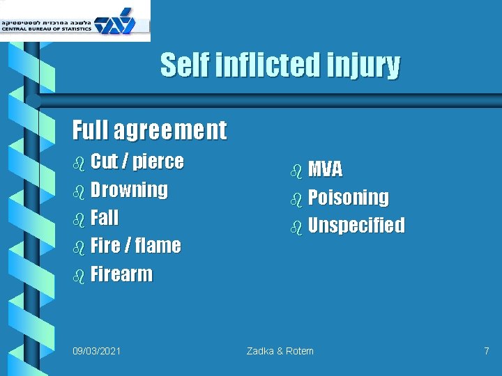 Self inflicted injury Full agreement b Cut / pierce b Drowning b Fall b