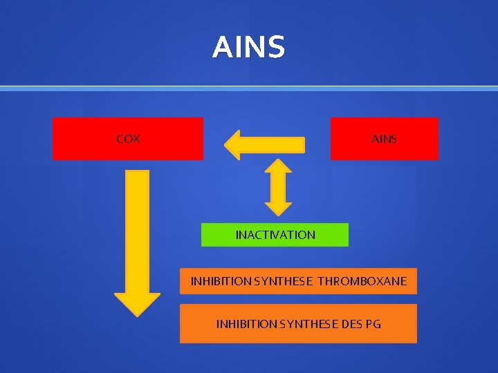 AINS COX AINS INACTIVATION INHIBITION SYNTHESE THROMBOXANE INHIBITION SYNTHESE DES PG 