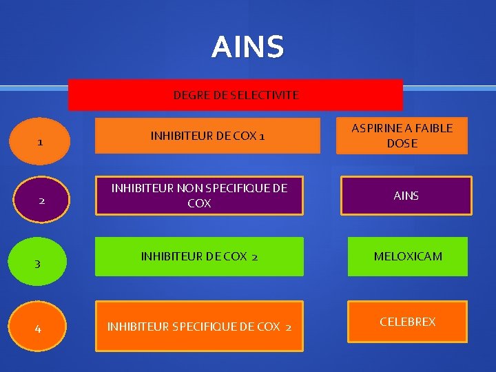 AINS DEGRE DE SELECTIVITE 1 INHIBITEUR DE COX 1 ASPIRINE A FAIBLE DOSE INHIBITEUR