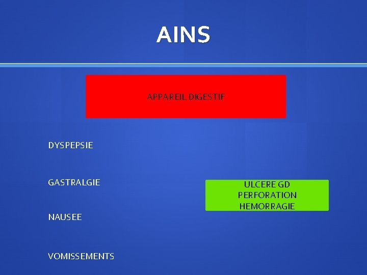 AINS APPAREIL DIGESTIF DYSPEPSIE GASTRALGIE NAUSEE VOMISSEMENTS ULCERE GD PERFORATION HEMORRAGIE 