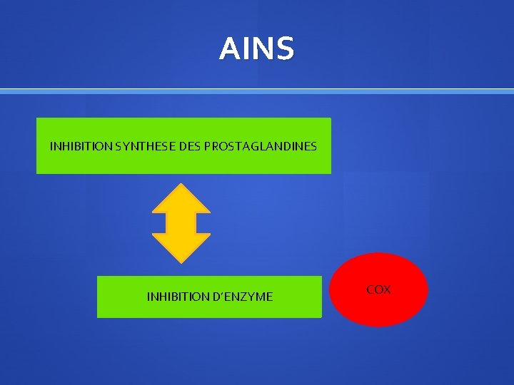 AINS INHIBITION SYNTHESE DES PROSTAGLANDINES INHIBITION D’ENZYME COX 