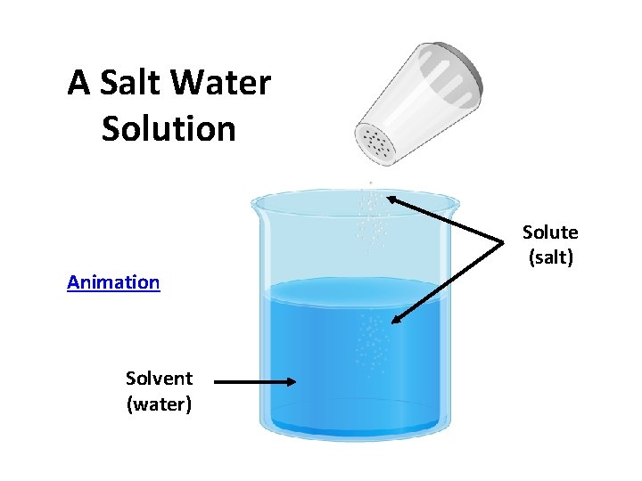 A Salt Water Solution Animation Solvent (water) Solute (salt) 