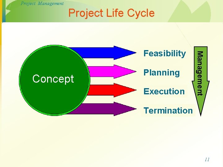 Project Management Project Life Cycle Concept Planning Execution Management Feasibility Termination 11 Project Management Project Life Cycle Concept Planning Execution Management Feasibility Termination 11