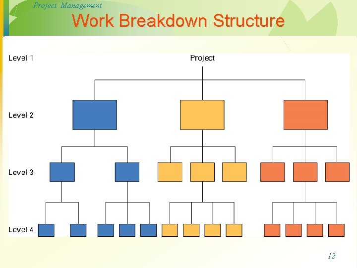 Project Management Work Breakdown Structure 12 Project Management Work Breakdown Structure 12