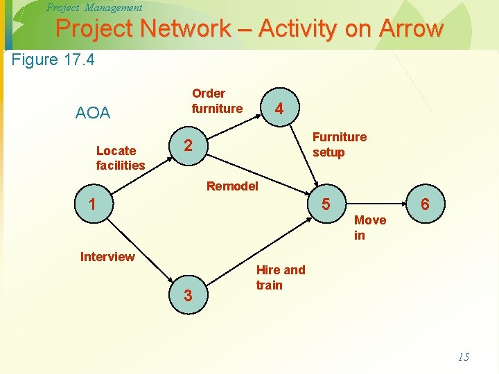 Project Management Project Network – Activity on Arrow Figure 17. 4 AOA Locate facilities Project Management Project Network – Activity on Arrow Figure 17. 4 AOA Locate facilities