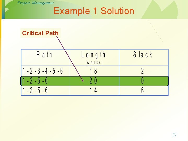 Project Management Example 1 Solution Critical Path 21 Project Management Example 1 Solution Critical Path 21