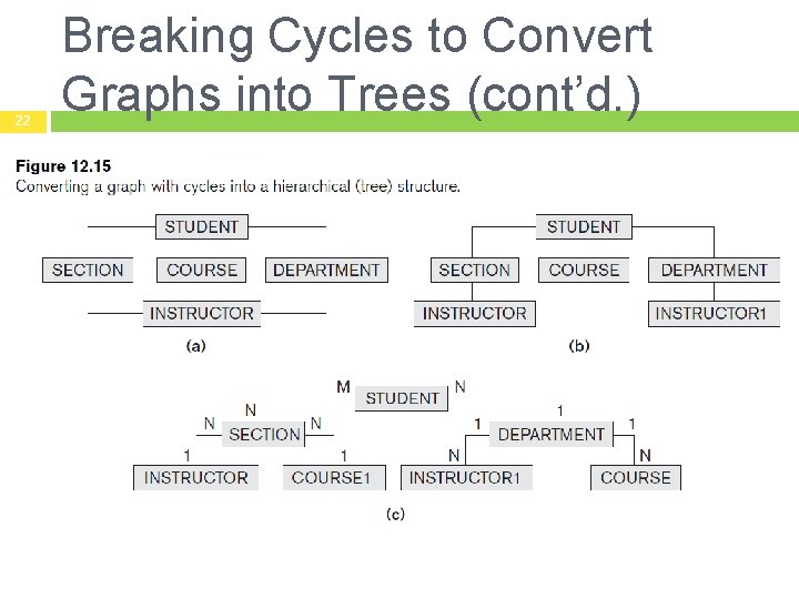 22 Breaking Cycles to Convert Graphs into Trees (cont’d. ) 