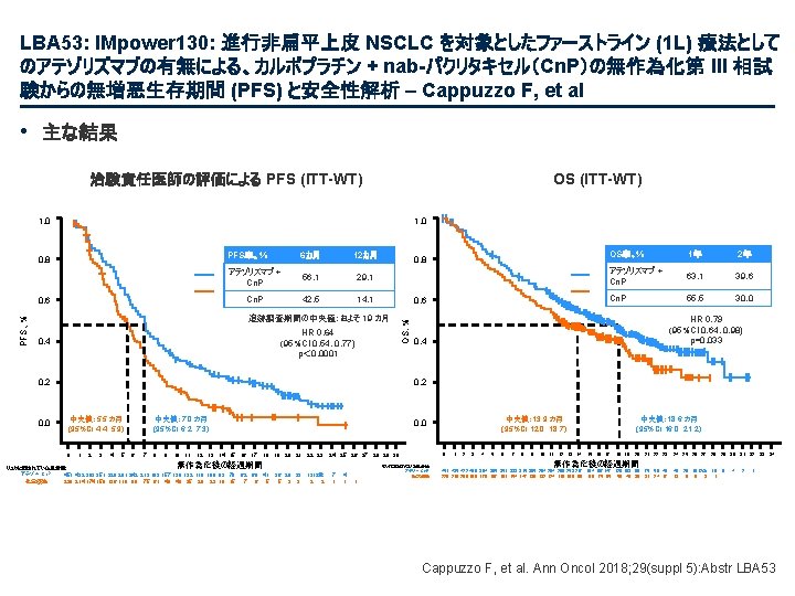 LBA 53: IMpower 130: 進行非扁平上皮 NSCLC を対象としたファーストライン (1 L) 療法として のアテゾリズマブの有無による、カルボプラチン + nab-パクリタキセル（Cn. P）の無作為化第