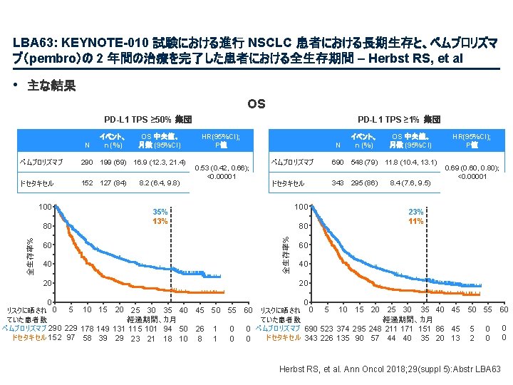 LBA 63: KEYNOTE-010 試験における進行 NSCLC 患者における長期生存と、ペムブロリズマ ブ（pembro）の 2 年間の治療を完了した患者における全生存期間 – Herbst RS, et al