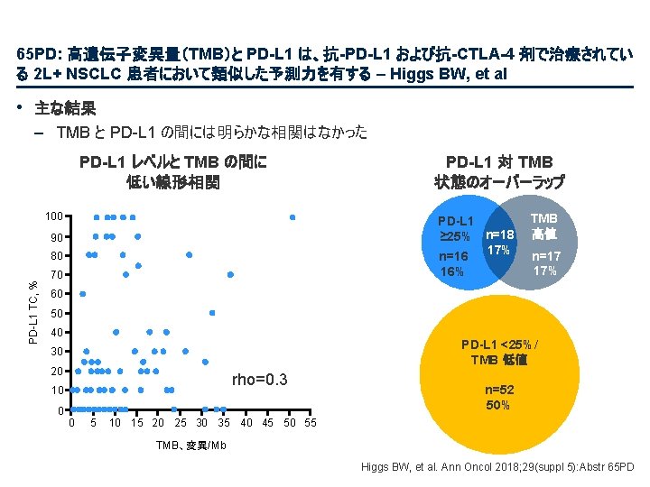 65 PD: 高遺伝子変異量（TMB）と PD-L 1 は、抗-PD-L 1 および抗-CTLA-4 剤で治療されてい る 2 L+ NSCLC 患者において類似した予測力を有する