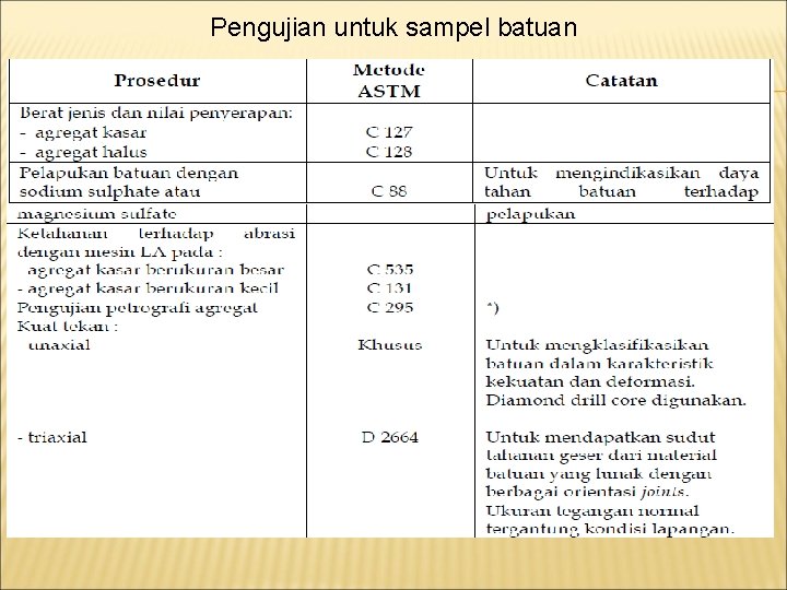 Pengujian untuk sampel batuan 