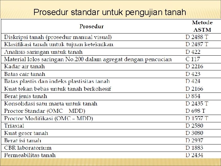 Prosedur standar untuk pengujian tanah 