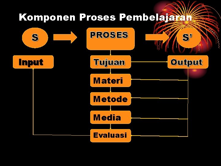 Komponen Proses Pembelajaran S Input PROSES S’ Tujuan Output Materi Metode Media Evaluasi 