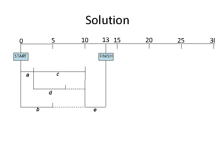 Solution 13 15 10 5 0 START FINISH c a d b e 20