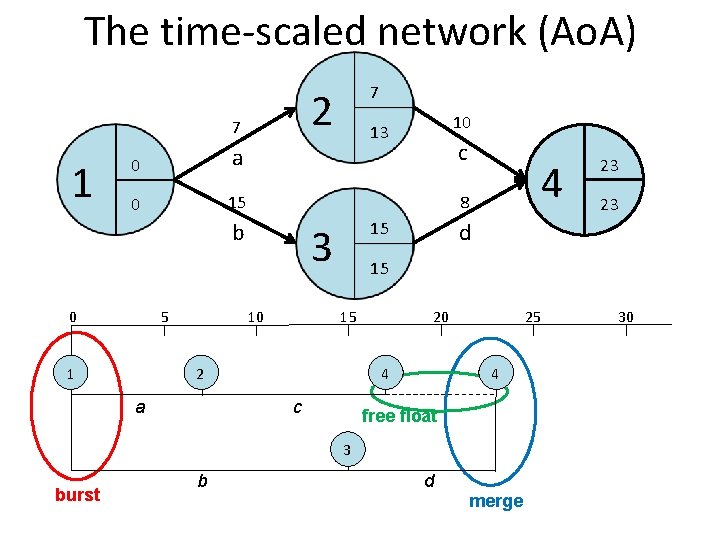 The time-scaled network (Ao. A) 2 7 1 0 a 0 15 1 4